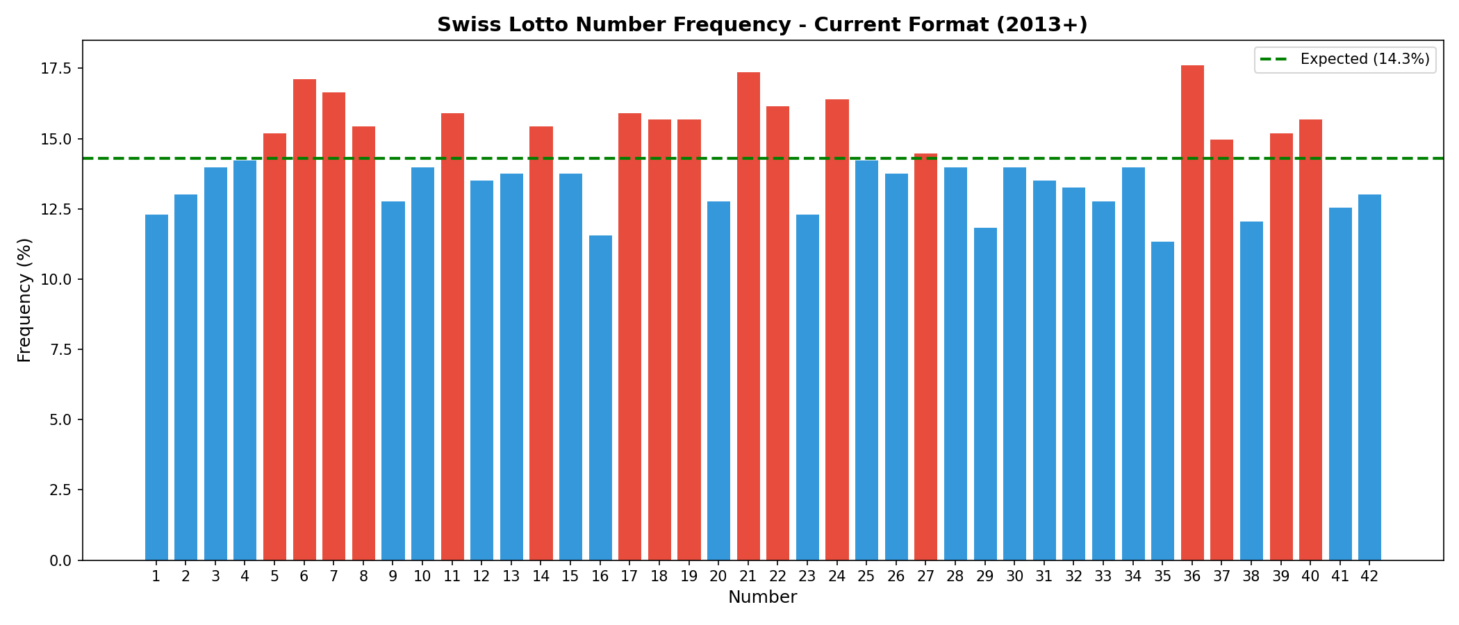 Frequency chart