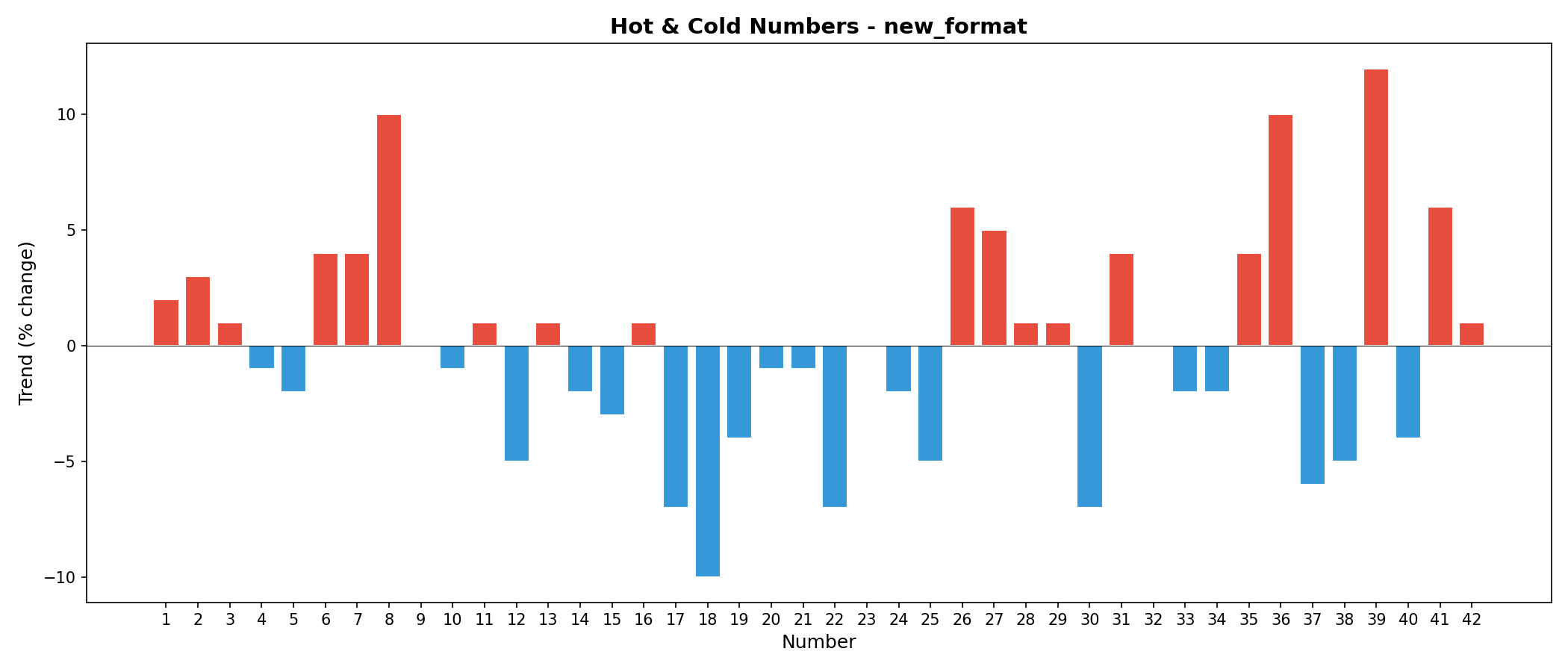 Hot cold chart