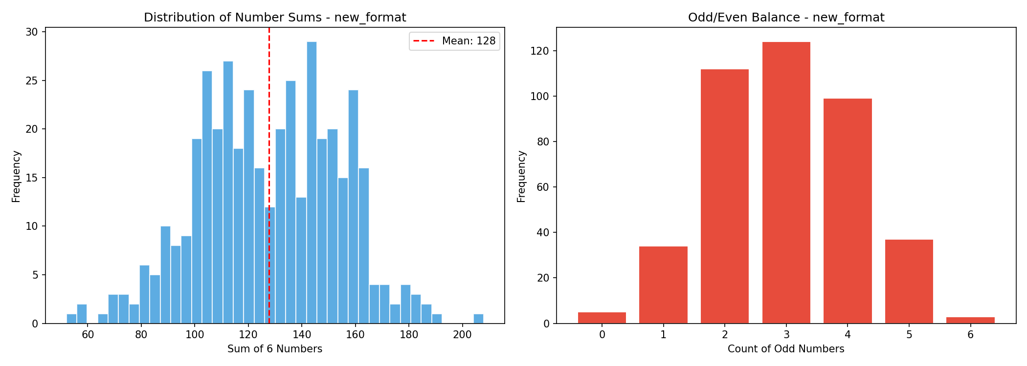 Sum range chart